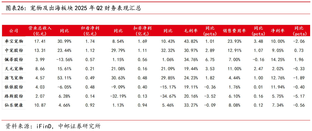 咨询下各位宠物及出海板块 2025 年 Q2 财务表现汇总