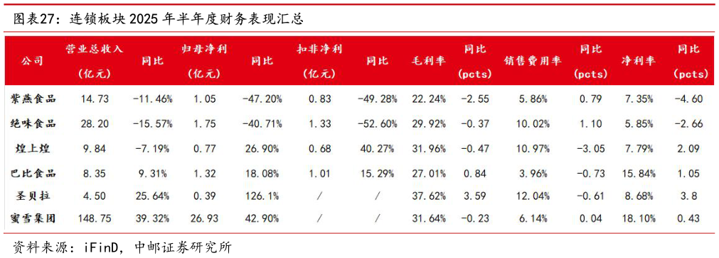 你知道连锁板块 2025 年半年度财务表现汇总
