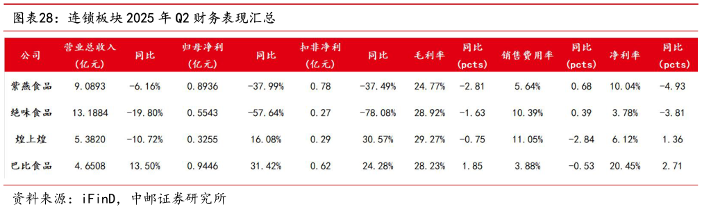 怎样理解连锁板块 2025 年 Q2 财务表现汇总