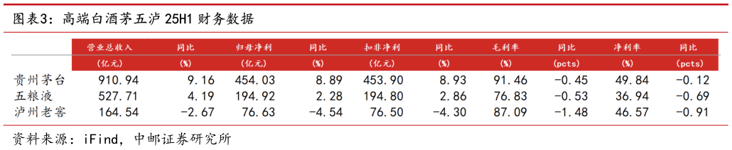 咨询下各位高端白酒茅五泸 25H1 财务数据
