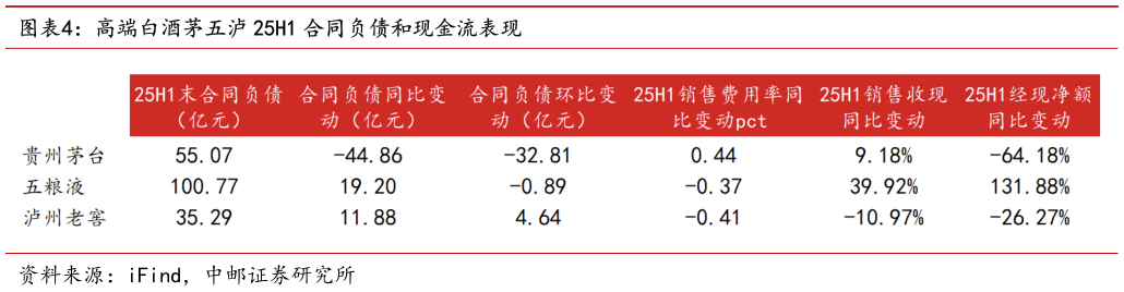 如何看待高端白酒茅五泸 25H1 合同负债和现金流表现