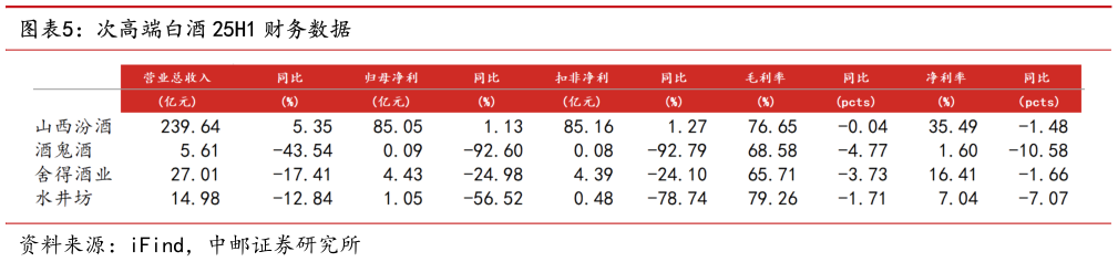 谁知道次高端白酒 25H1 财务数据