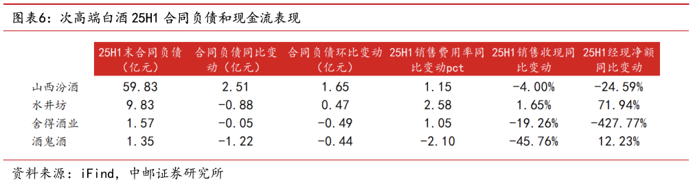 一起讨论下次高端白酒 25H1 合同负债和现金流表现