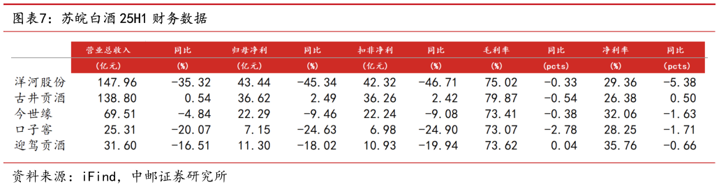 如何看待苏皖白酒 25H1 财务数据