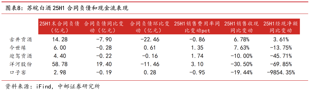 咨询下各位苏皖白酒 25H1 合同负债和现金流表现