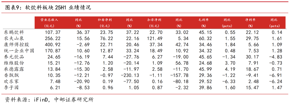 咨询大家软饮料板块 25H1 业绩情况