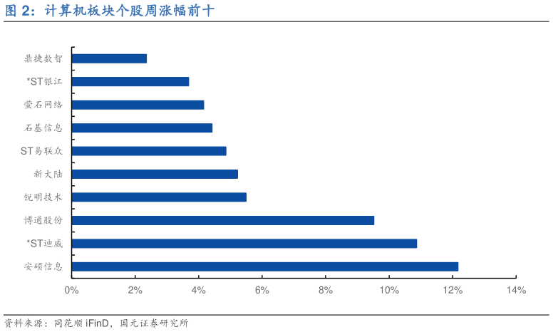 如何了解计算机板块个股周涨幅前十