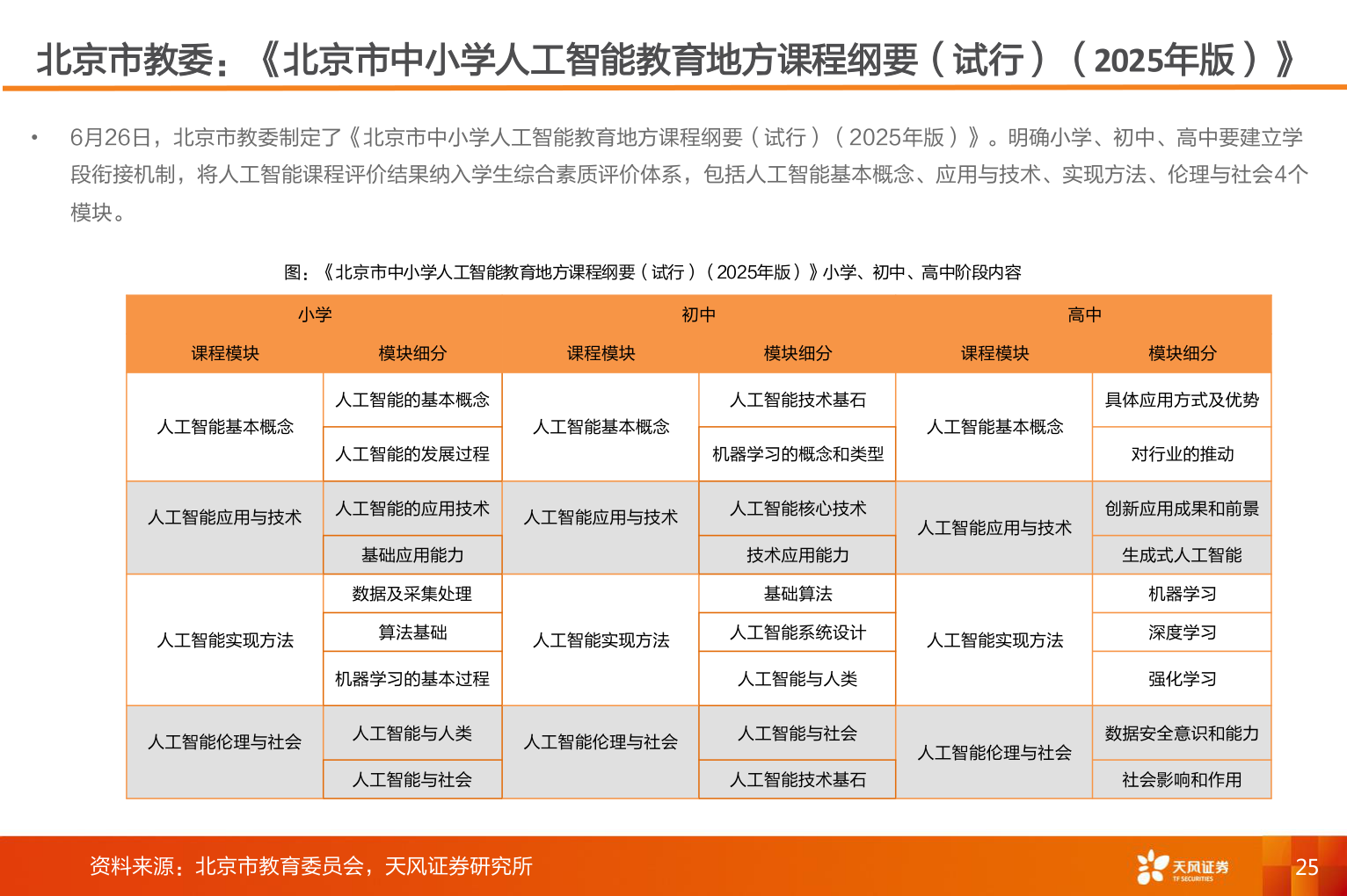 想问下各位网友北京市教委：《北京市中小学人工智能教育地方课程纲要（试行）（2025年版）》
