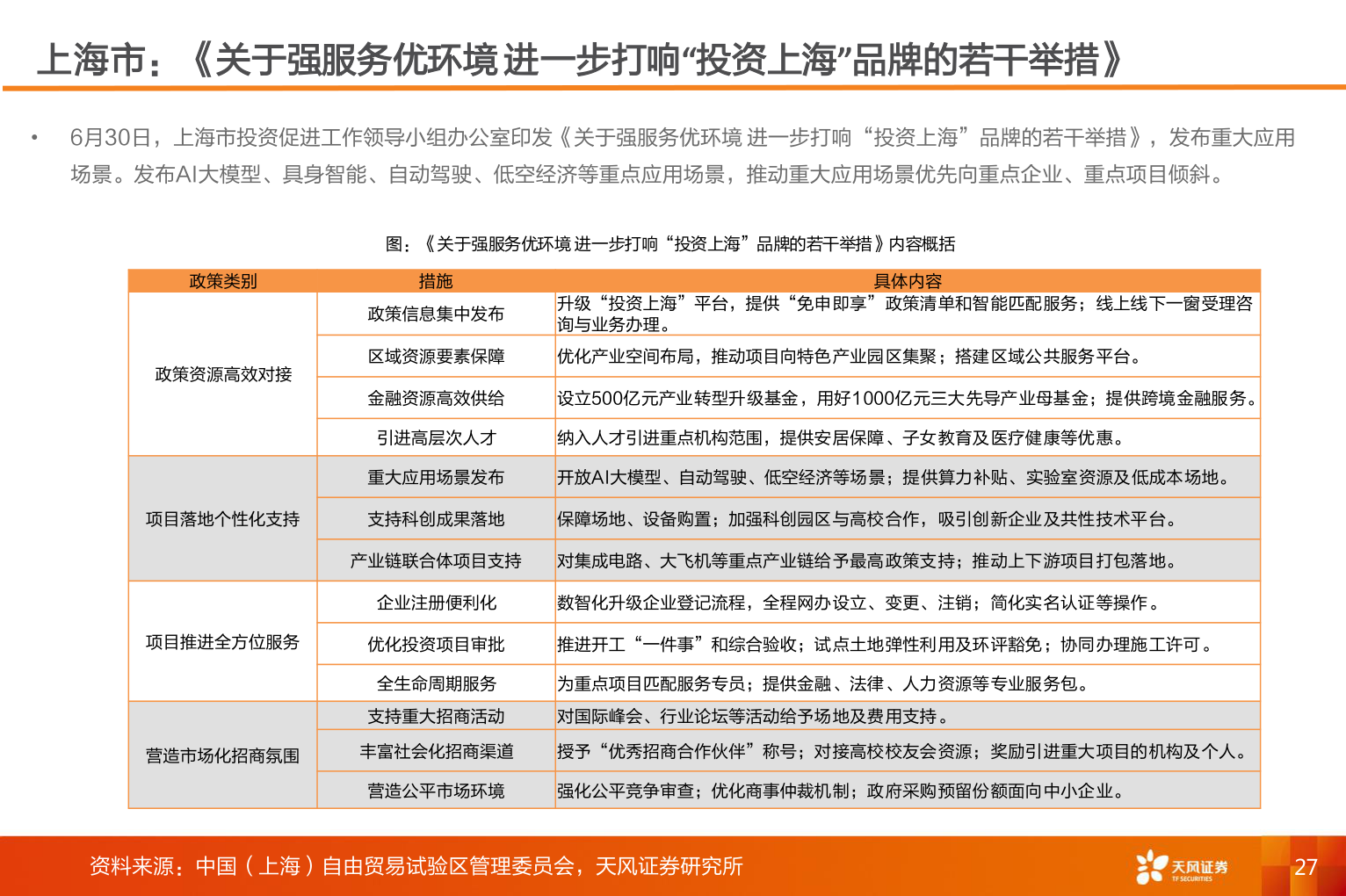 各位网友请教一下上海市：《关于强服务优环境 进一步打响“投资上海”品牌的若干举措》