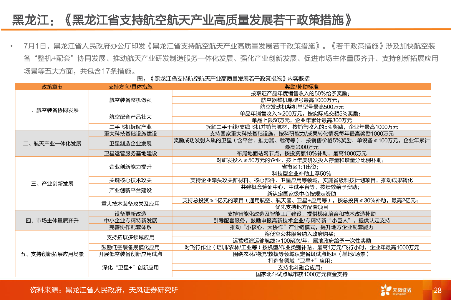 我想了解一下黑龙江：《黑龙江省支持航空航天产业高质量发展若干政策措施》