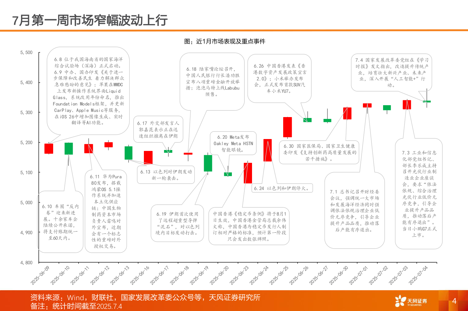 你知道7月第一周市场窄幅波动上行