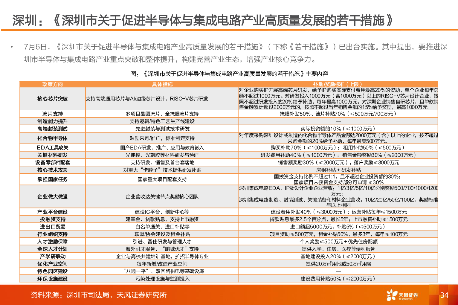 咨询大家深圳：《深圳市关于促进半导体与集成电路产业高质量发展的若干措施》