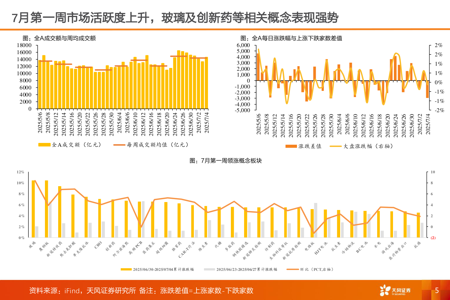 如何才能7月第一周市场活跃度上升，玻璃及创新药等相关概念表现强势