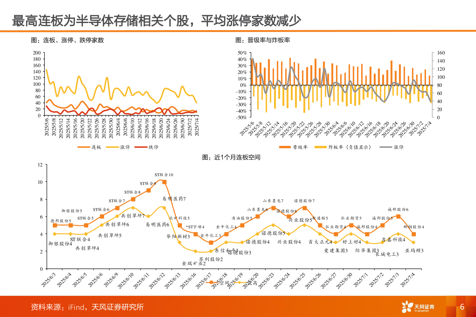 如何才能最高连板为半导体存储相关个股，平均涨停家数减少