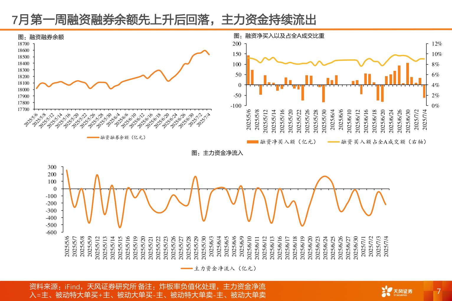 一起讨论下7月第一周融资融券余额先上升后回落，主力资金持续流出