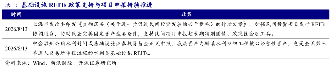 如何才能基础设施 REITs 政策支持与项目申报持续推进