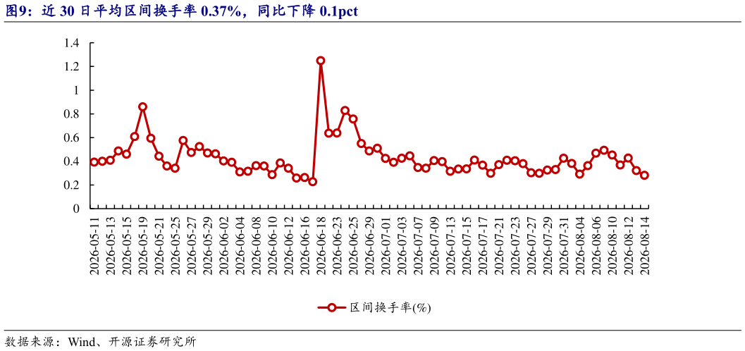 谁能回答近 30 日平均区间换手率 0.37%，同比下降 0.1pct