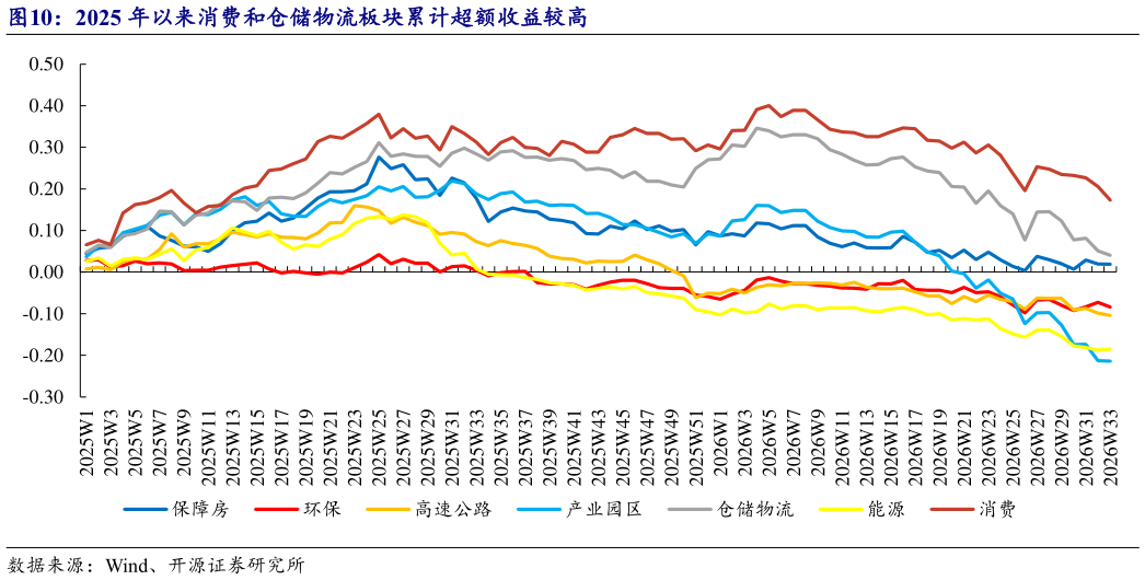 一起讨论下2025 年以来消费和仓储物流板块累计超额收益较高