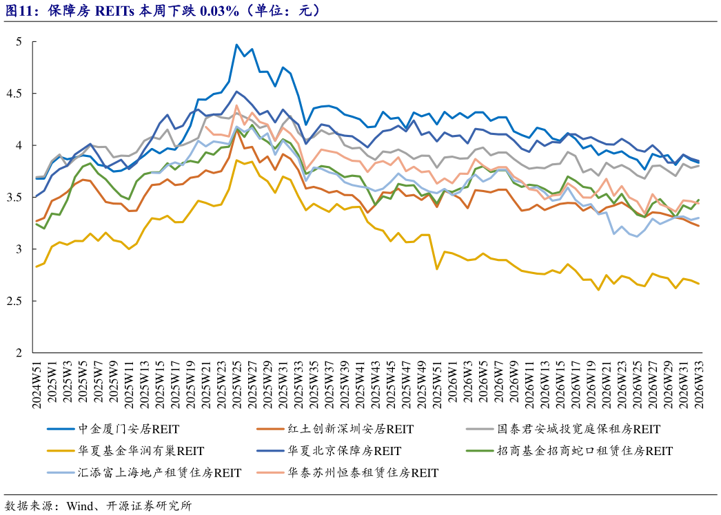 怎样理解保障房 REITs 本周下跌 0.03%（单位：元）