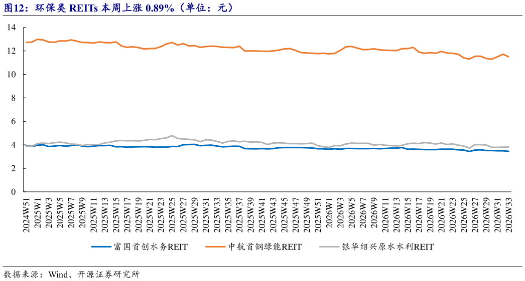 一起讨论下环保类 REITs 本周上涨 0.89%（单位：元）
