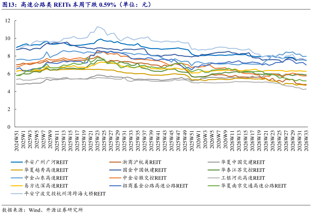 请问一下高速公路类 REITs 本周下跌 0.59%（单位：元）