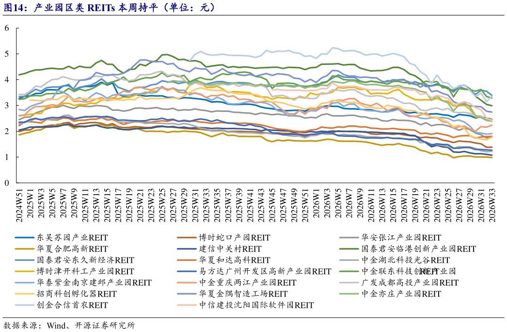 谁知道产业园区类 REITs 本周持平（单位：元）
