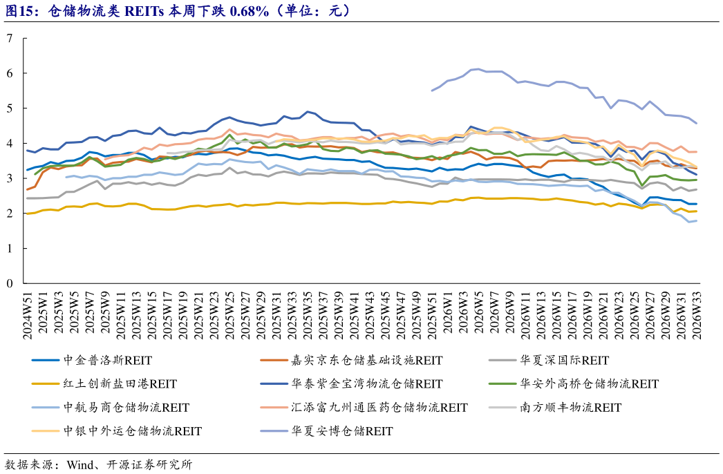 各位网友请教一下仓储物流类 REITs 本周下跌 0.68%（单位：元）