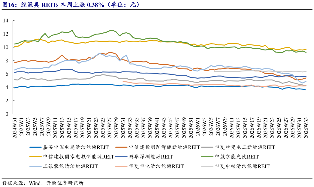 你知道能源类 REITs 本周上涨 0.38%（单位：元）