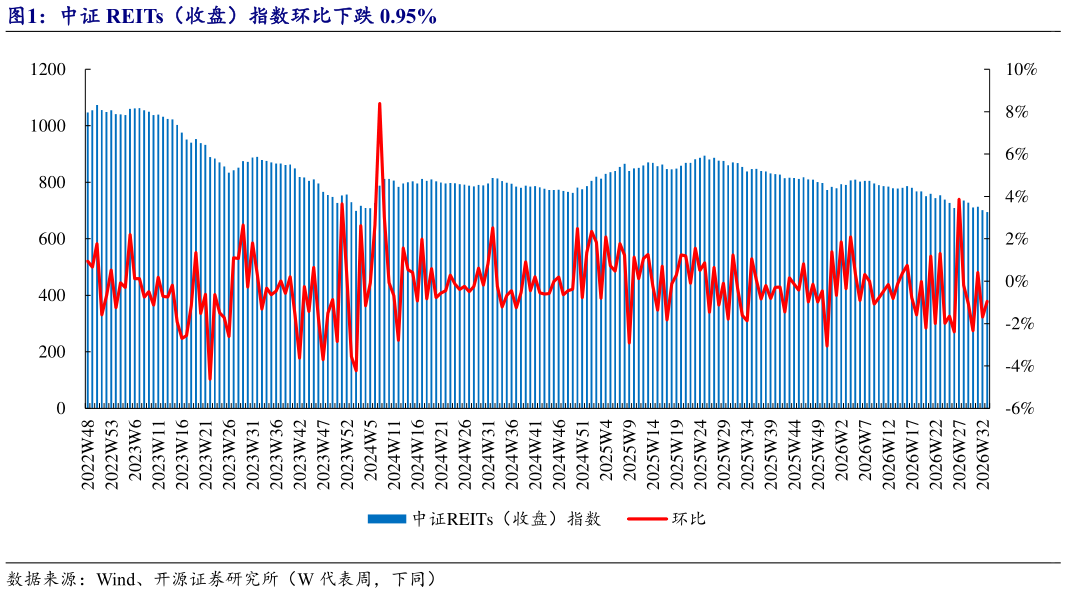 如何才能中证 REITs（收盘）指数环比下跌 0.95%