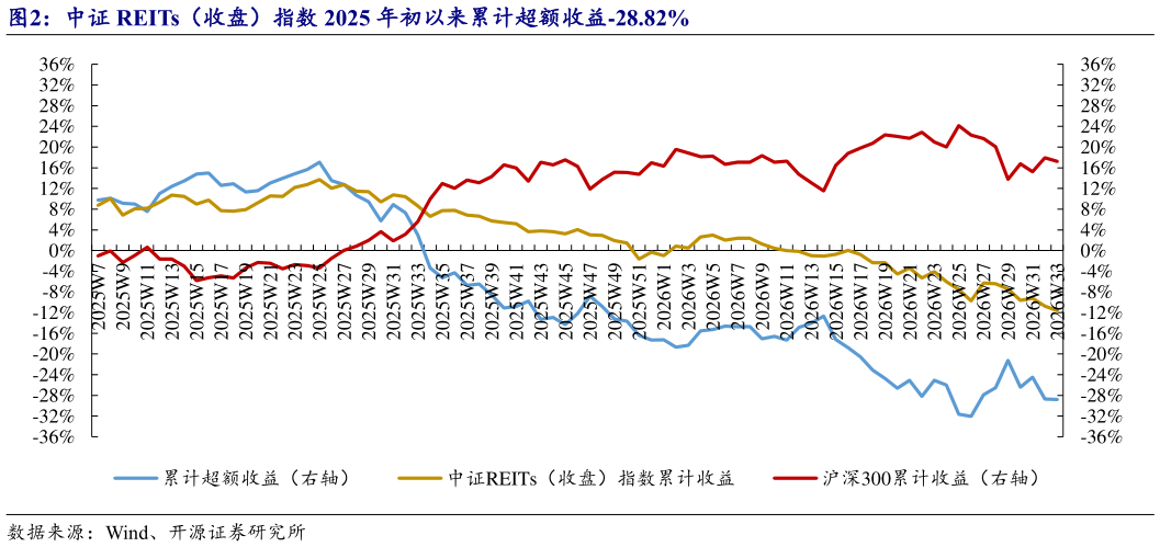 如何解释中证 REITs（收盘）指数 2025 年初以来累计超额收益-28.82%