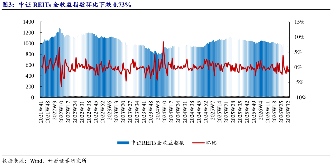 怎样理解中证 REITs 全收益指数环比下跌 0.73%