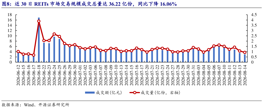 咨询下各位近 30 日 REITs 市场交易规模成交总量达 36.22 亿份，同比下降 16.06%