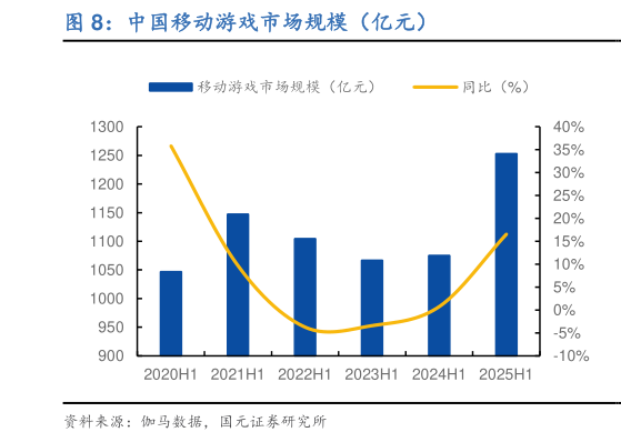 如何才能中国移动游戏市场规模(亿元)?