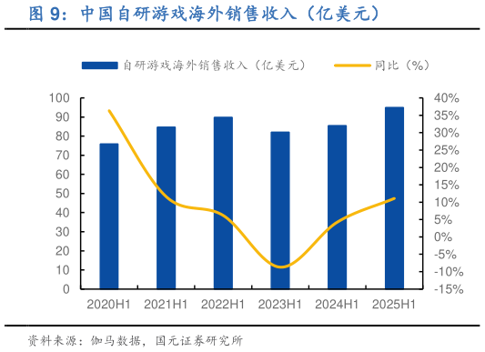如何了解中国自研游戏海外销售收入(亿美元)?