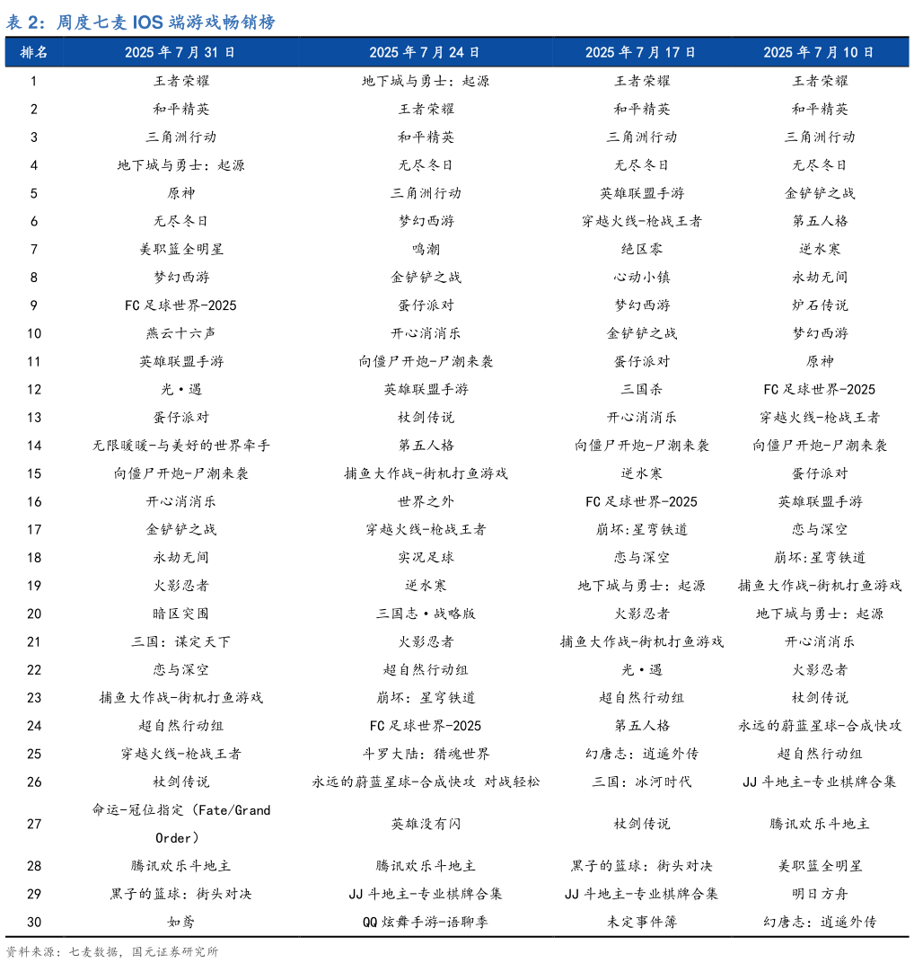 如何了解周度七麦 IOS 端游戏畅销榜?