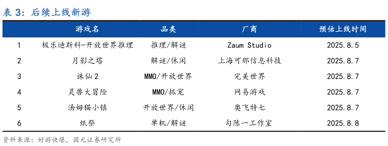 咨询大家后续上线新游?
