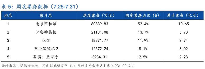 请问一下周度票房数据(7.25-7.31)?