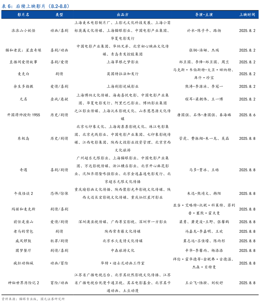 我想了解一下后续上映影片(8.2-8.8)?