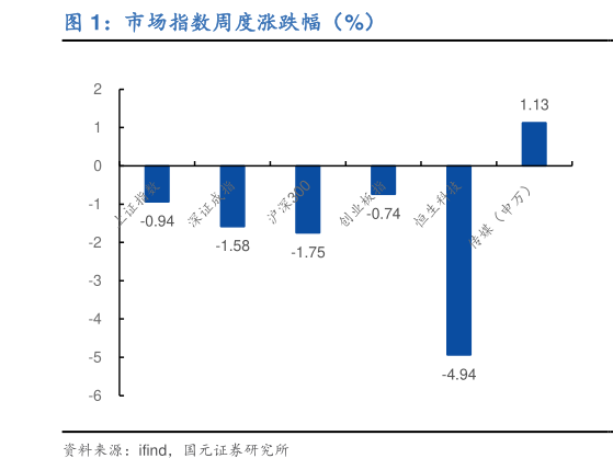如何才能市场指数周度涨跌幅(%)?