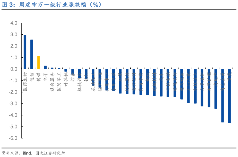 如何了解周度申万一级行业涨跌幅(%)?