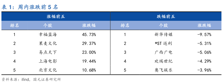 各位网友请教一下周内涨跌前 5 名?