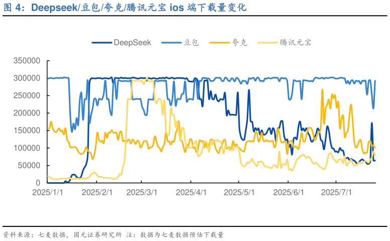 你知道Deepseek豆包夸克腾讯元宝 ios 端下载量变化?