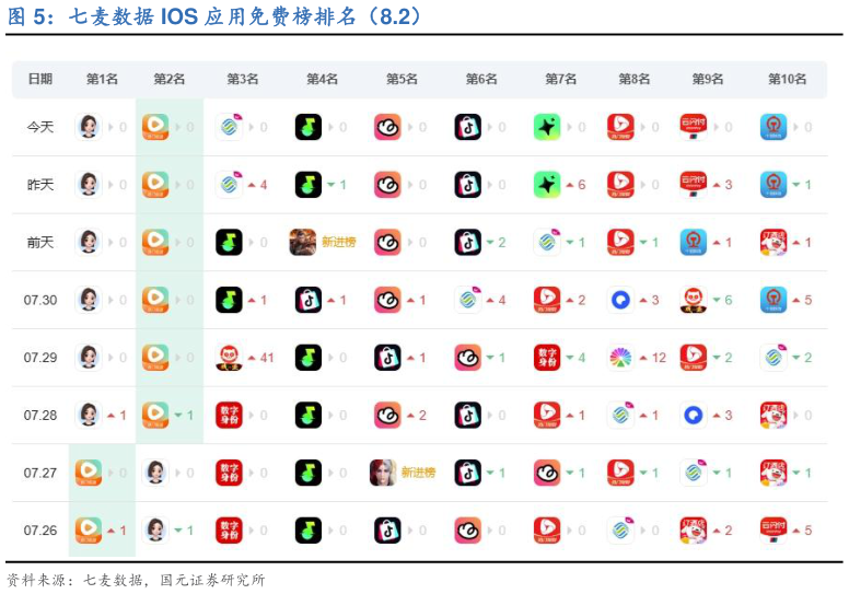 咨询下各位七麦数据 IOS 应用免费榜排名(8.2)?