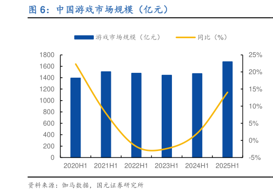 如何了解中国游戏市场规模(亿元)?