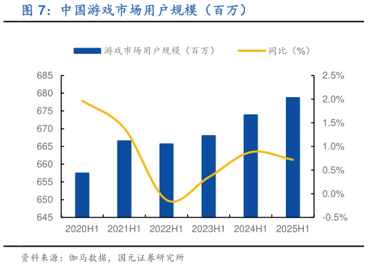 谁能回答中国游戏市场用户规模(百万)?