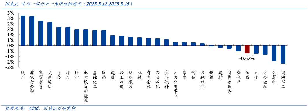 怎样理解中信一级行业一周涨跌幅情况（2025.5.12-2025.5.16）