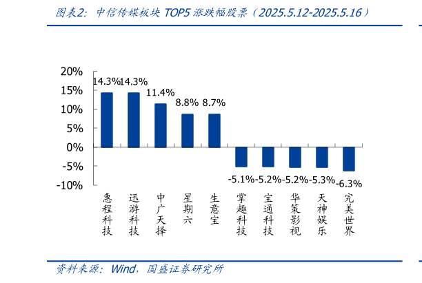 如何了解中信传媒板块TOP5涨跌幅股票（2025.5.12-2025.5.16）