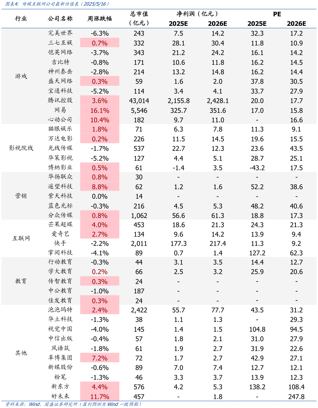 如何了解传媒互联网公司最新估值表（2025516）
