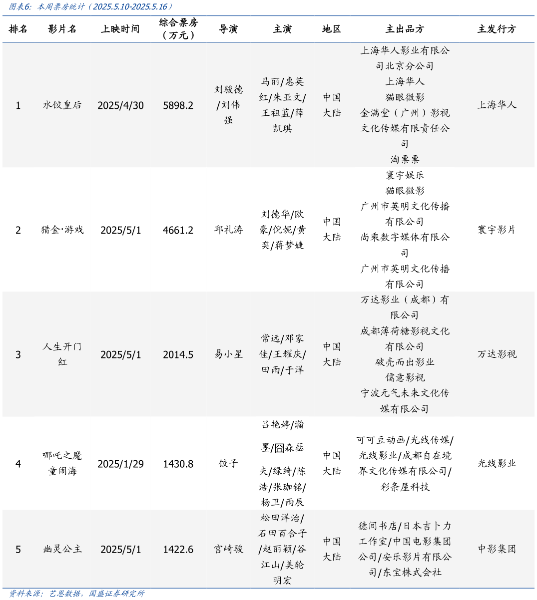 一起讨论下本周票房统计（2025.5.10-2025.5.16）
