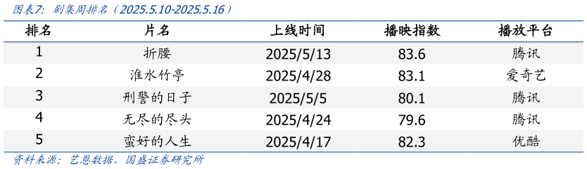 咨询大家剧集周排名（2025.5.10-2025.5.16）